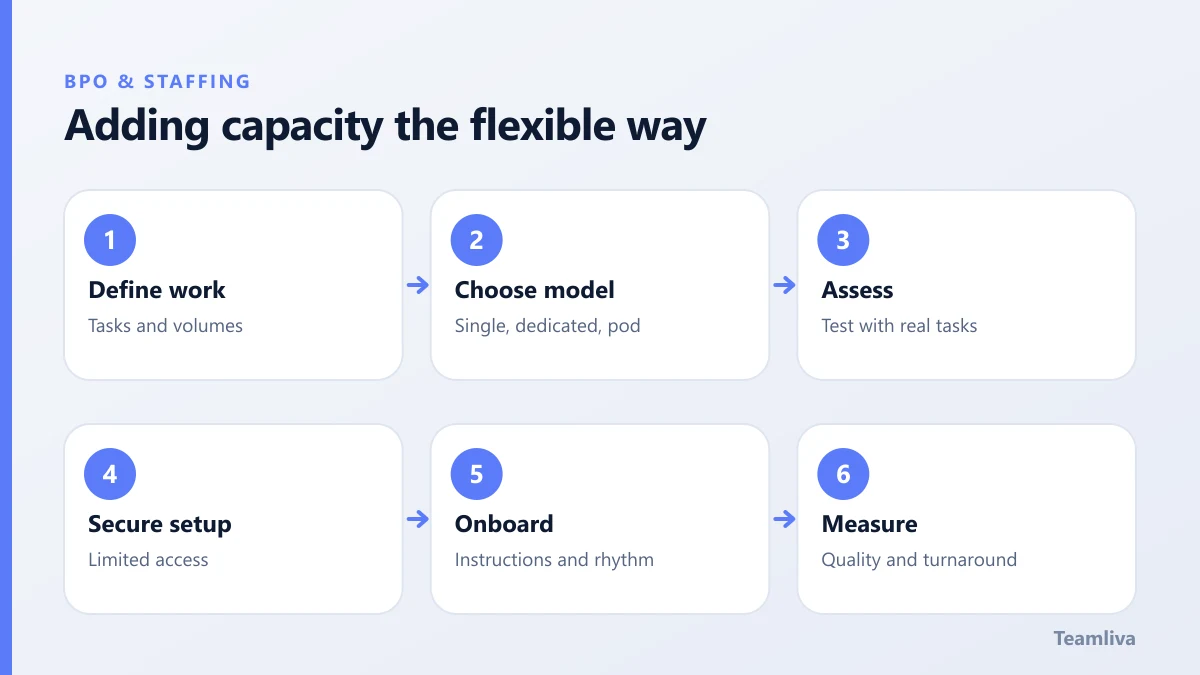 Six steps to scale with remote staffing: define the work, choose a model, assess, secure the setup, onboard and measure