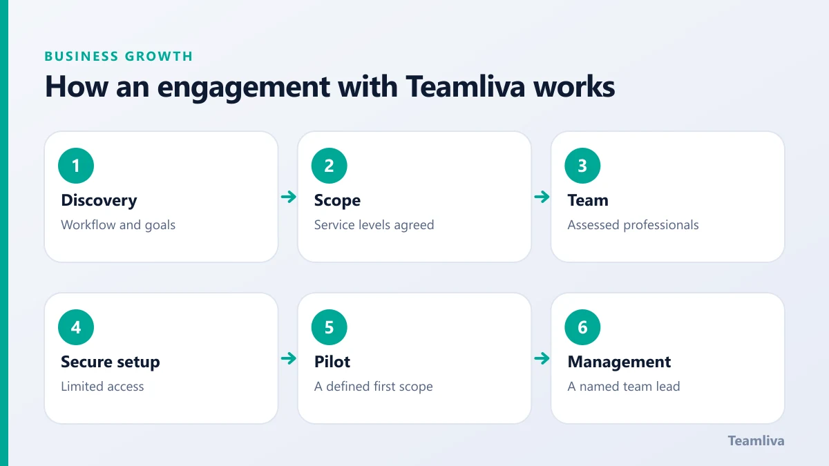 Six stages of a Teamliva engagement: discovery, scope, team, secure setup, pilot and management