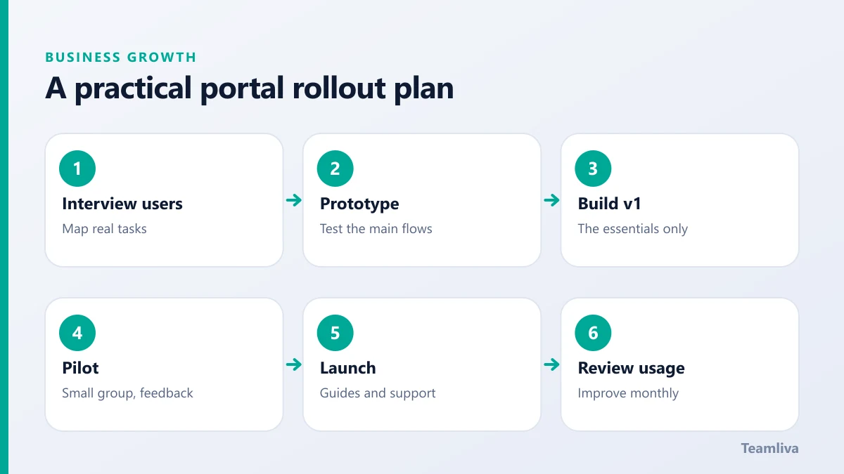 Six-step client portal rollout: interview users, prototype, build, pilot, launch and review usage