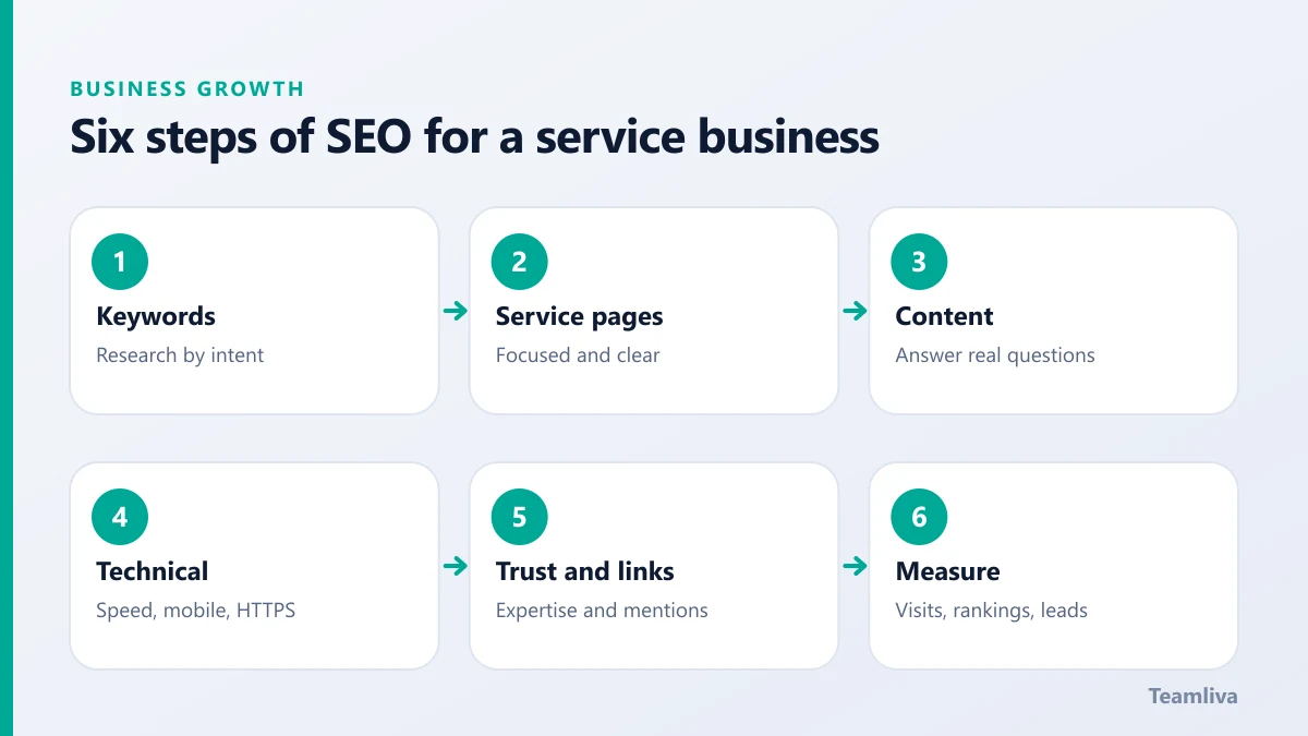 Six steps of SEO for a service business: keywords, service pages, content, technical, trust and measurement