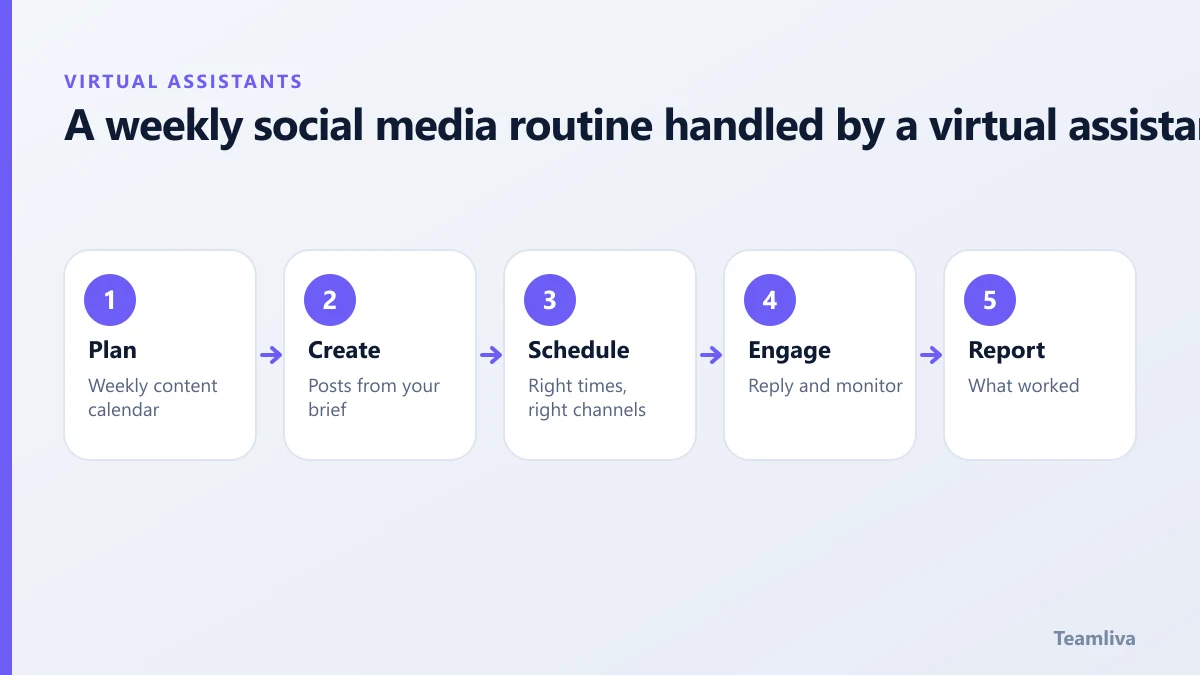 A weekly social media routine handled by a virtual assistant