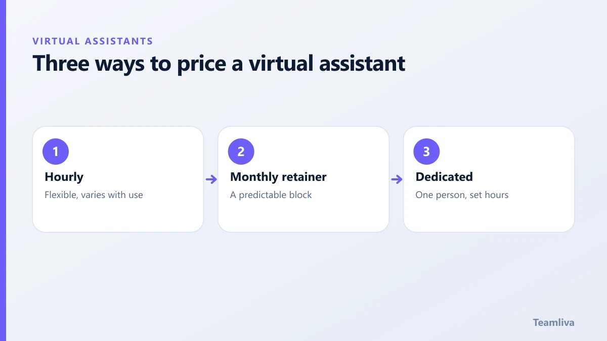 Three virtual assistant pricing models: hourly, monthly retainer and dedicated assistant