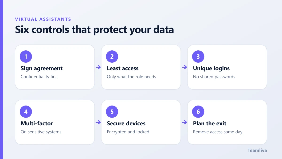 Six data security controls: sign an agreement, least access, unique logins, multi-factor authentication, secure devices and a planned exit