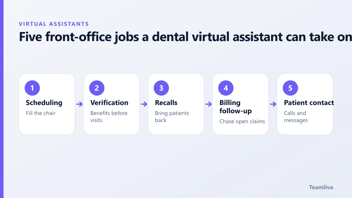 Five front-office jobs a dental virtual assistant can take on