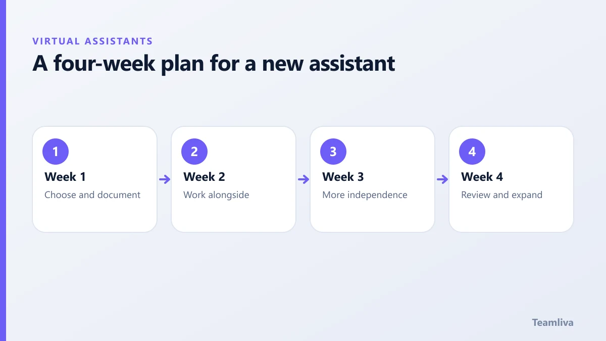 Four-week plan for a new virtual assistant: choose and document, work alongside, more independence, review and expand