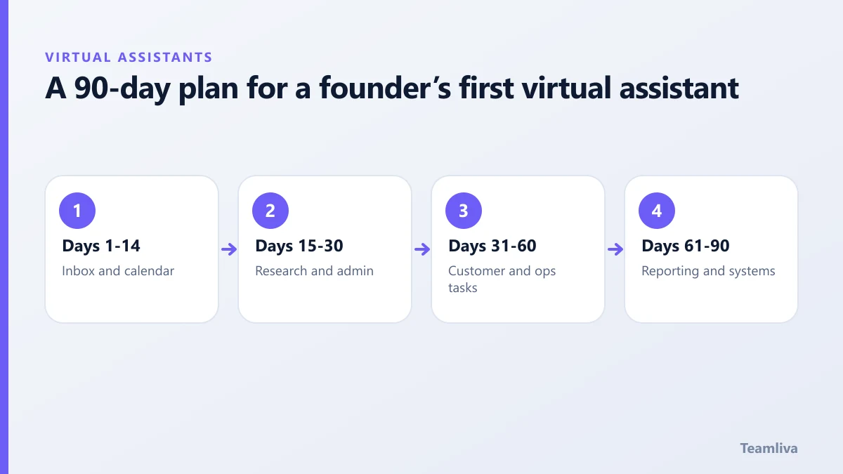 A 90-day plan for a founder’s first virtual assistant