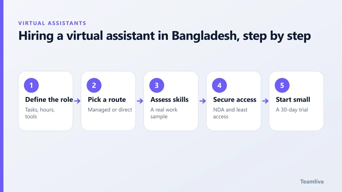 Hiring a virtual assistant in Bangladesh, step by step, a Teamliva (Team Liva) guide