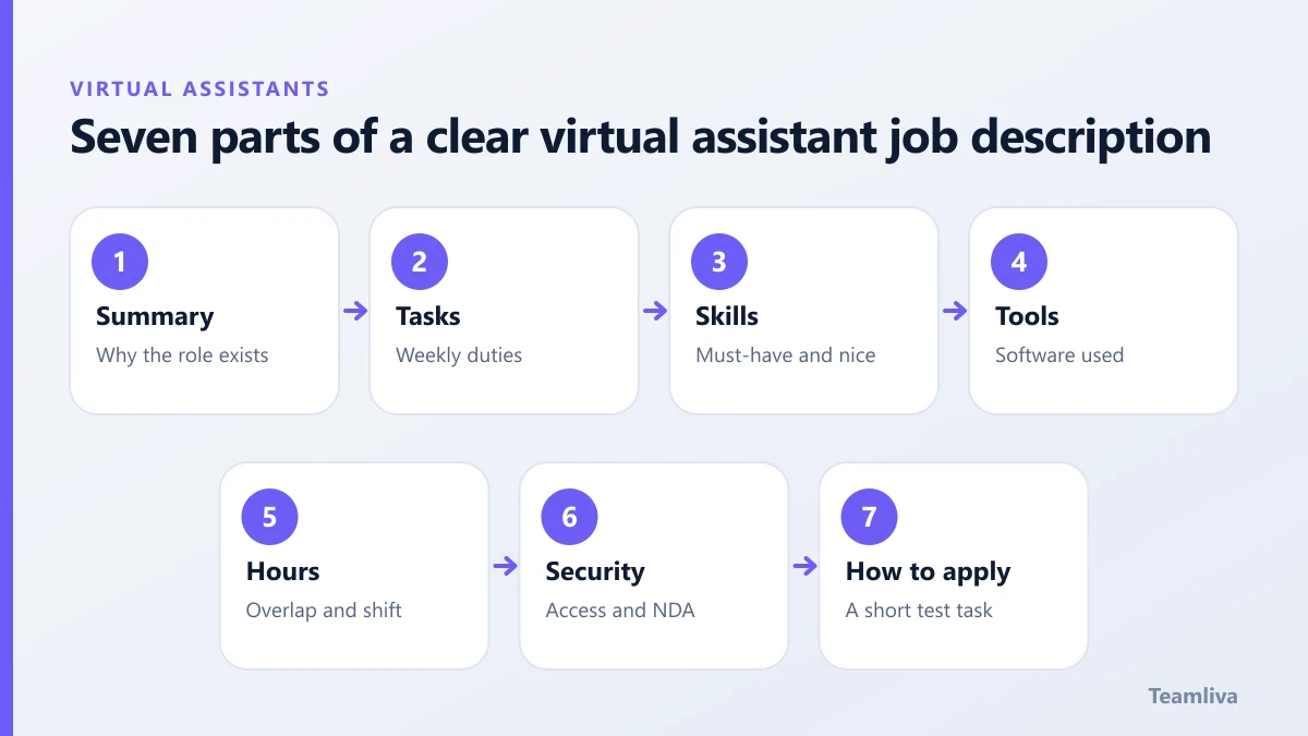 Seven parts of a clear virtual assistant job description