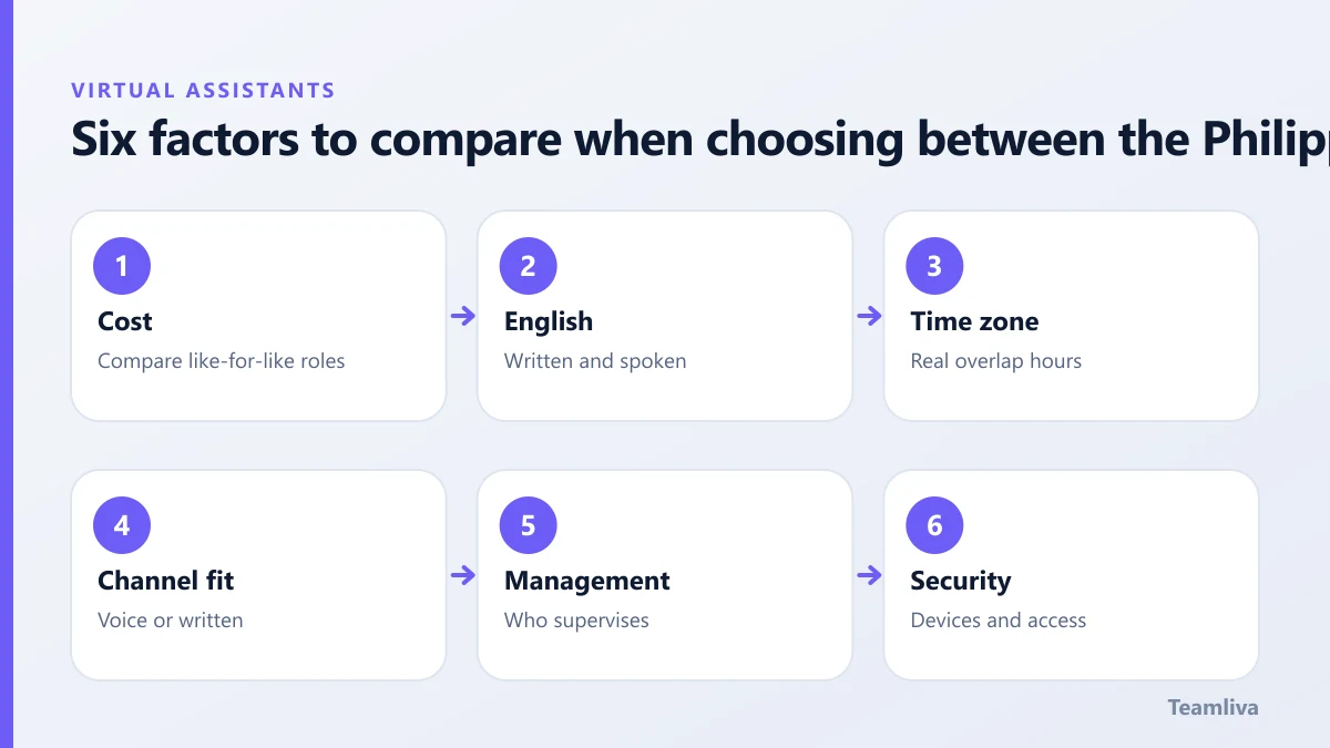 Six factors to compare when choosing between the Philippines and Bangladesh, a Teamliva (Team Liva) guide