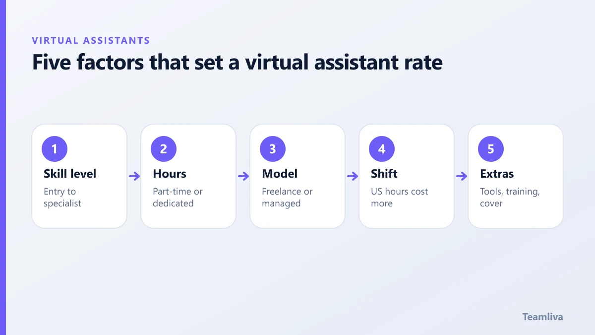 Five factors that set a virtual assistant rate