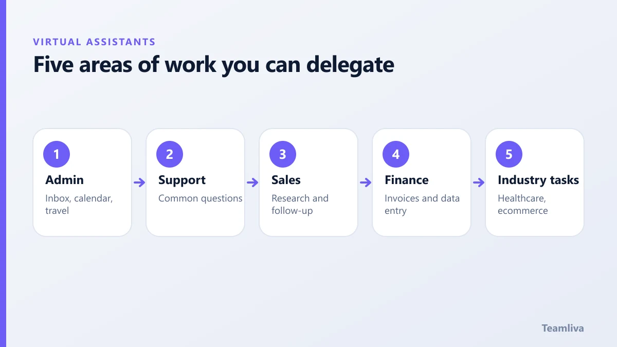 Five areas of work to delegate to a virtual assistant: admin, support, sales, finance and industry-specific tasks