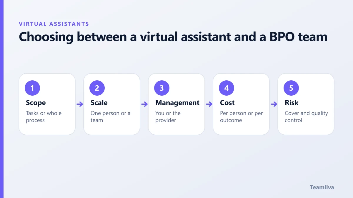 Choosing between a virtual assistant and a BPO team