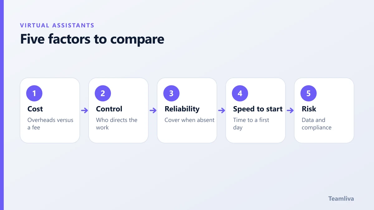 Five factors for comparing a virtual assistant, employee and freelancer: cost, control, reliability, speed to start and risk