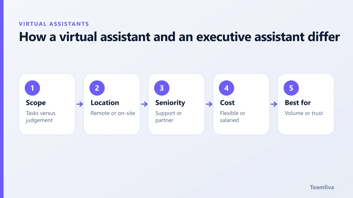 How a virtual assistant and an executive assistant differ, a Teamliva (Team Liva) guide