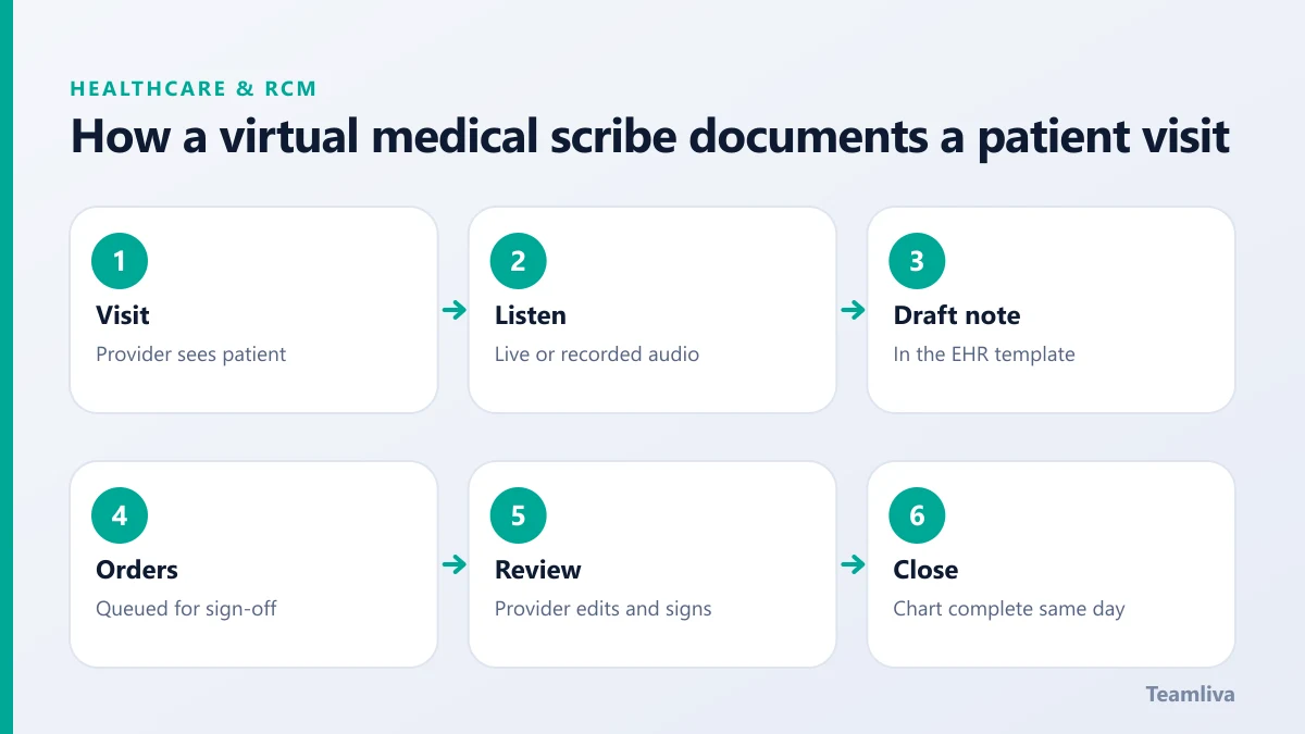 How a virtual medical scribe documents a patient visit, a Teamliva (Team Liva) guide