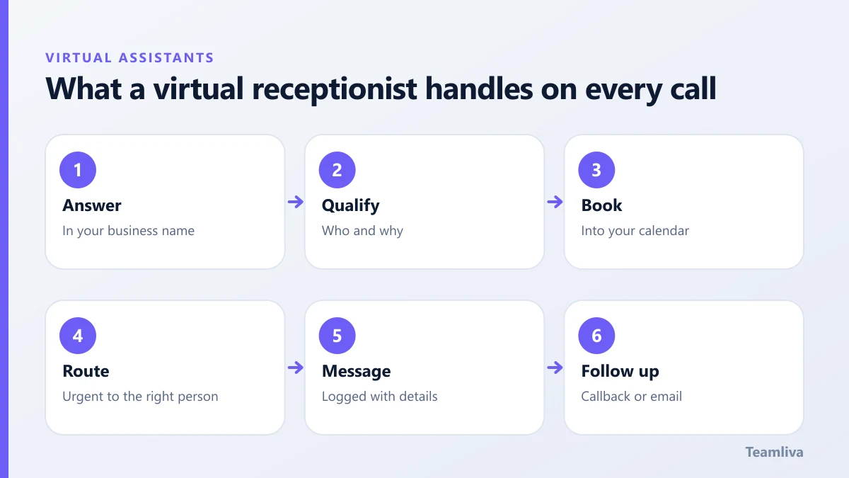 What a virtual receptionist handles on every call, a Teamliva (Team Liva) guide