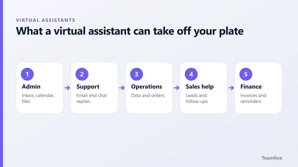 Five areas a virtual assistant can take on: admin, support, operations, sales help and finance