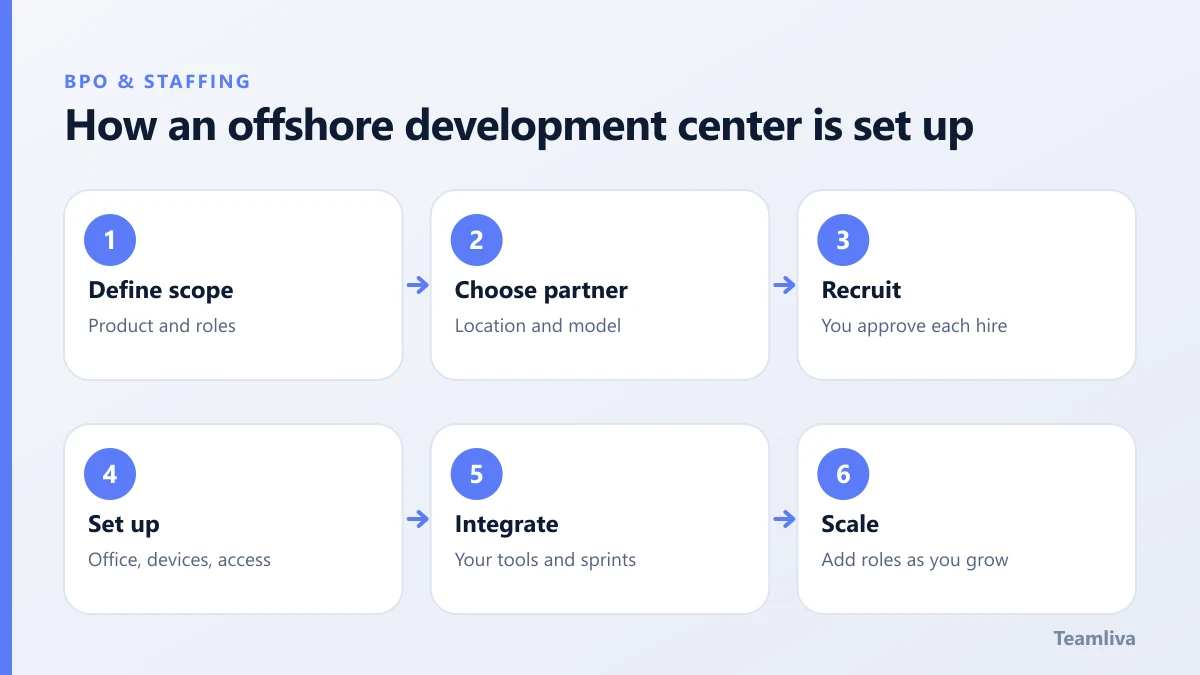 How an offshore development center is set up, a Teamliva (Team Liva) guide