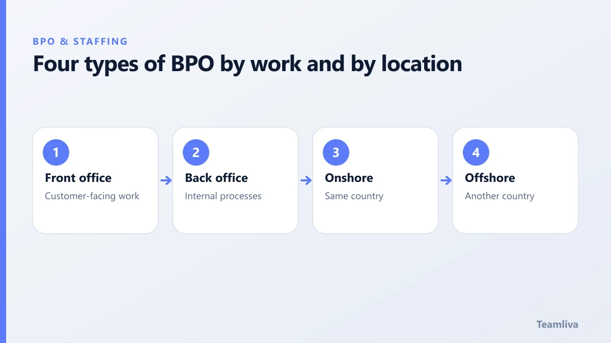 Four types of BPO by work and by location