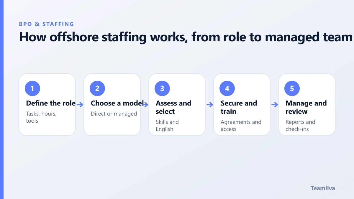 How offshore staffing works, from role to managed team