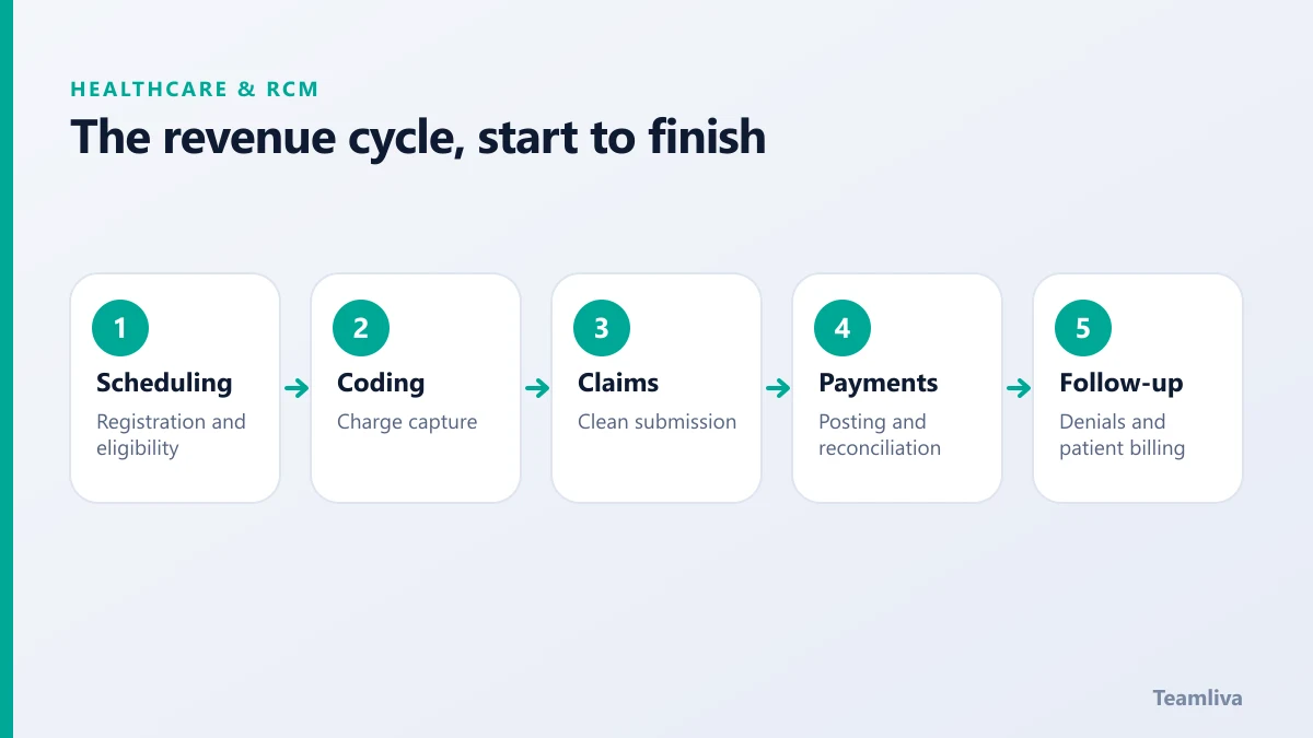 Five-stage revenue cycle: scheduling, coding, claims, payments and follow-up
